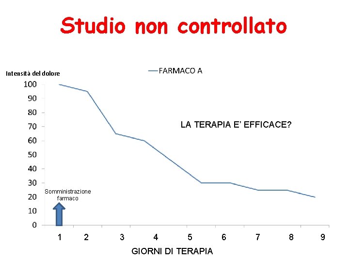 Studio non controllato Intensità del dolore LA TERAPIA E’ EFFICACE? Somministrazione farmaco 1 2