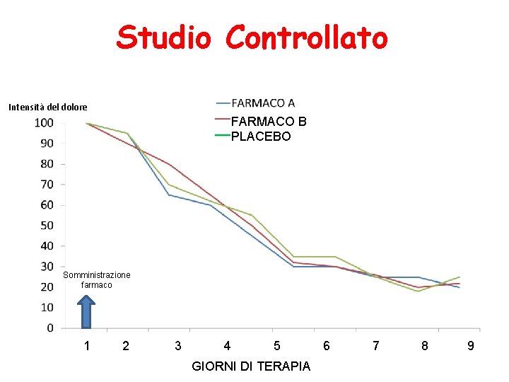 Studio Controllato Intensità del dolore FARMACO B PLACEBO Somministrazione farmaco 1 2 3 4