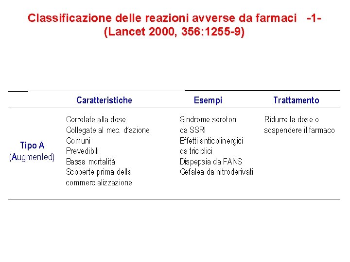 Classificazione delle reazioni avverse da farmaci -1(Lancet 2000, 356: 1255 -9) Caratteristiche Tipo A