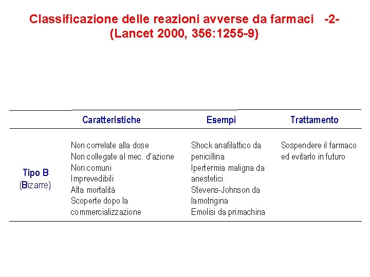 Classificazione delle reazioni avverse da farmaci -2(Lancet 2000, 356: 1255 -9) Caratteristiche Tipo B