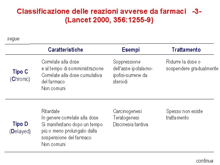 Classificazione delle reazioni avverse da farmaci -3(Lancet 2000, 356: 1255 -9) segue Caratteristiche Esempi