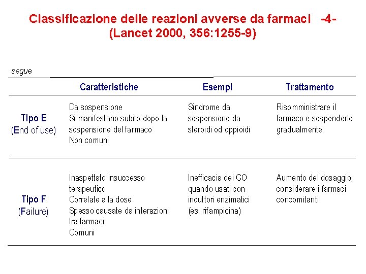 Classificazione delle reazioni avverse da farmaci -4(Lancet 2000, 356: 1255 -9) segue Caratteristiche Esempi