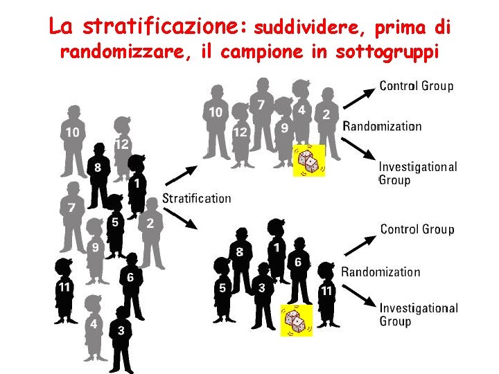 La stratificazione: suddividere, prima di randomizzare, il campione in sottogruppi 