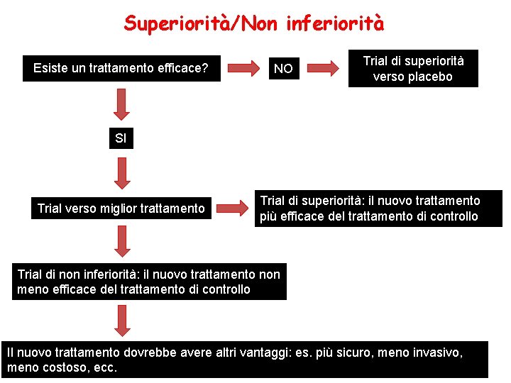 Superiorità/Non inferiorità Esiste un trattamento efficace? NO Trial di superiorità verso placebo SI Trial