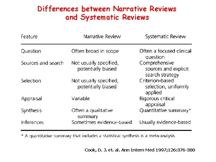 Differences between Narrative Reviews and Systematic Reviews Cook, D. J. et. al. Ann Intern