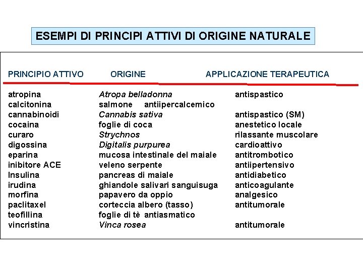 ESEMPI DI PRINCIPI ATTIVI DI ORIGINE NATURALE PRINCIPIO ATTIVO atropina calcitonina cannabinoidi cocaina curaro