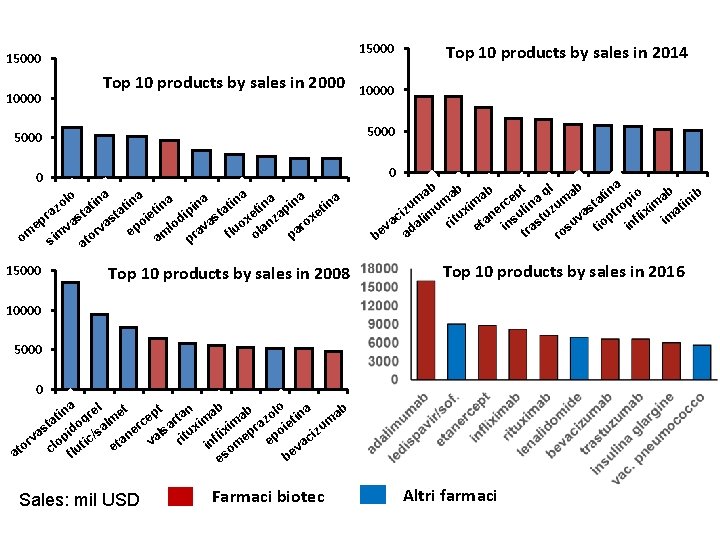 15000 Top 10 products by sales in 2000 10000 5000 0 0 Top 10