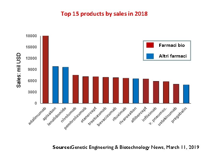 Top 15 products by sales in 2018 Sales: mil USD Farmaci bio Altri farmaci