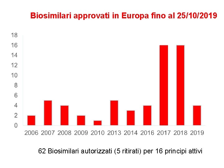 Biosimilari approvati in Europa fino al 25/10/2019 62 Biosimilari autorizzati (5 ritirati) per 16
