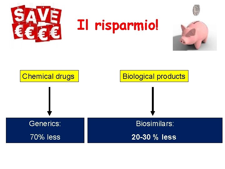 Il risparmio! Chemical drugs Biological products Generics: Biosimilars: 70% less 20 -30 % less