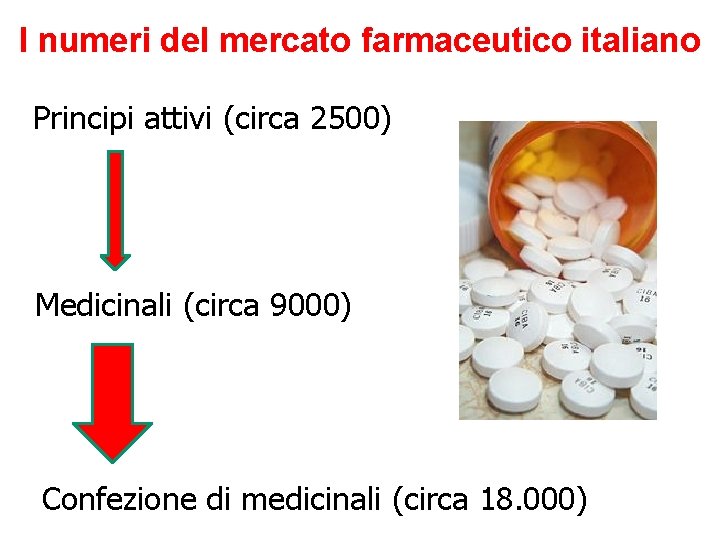 I numeri del mercato farmaceutico italiano Principi attivi (circa 2500) Medicinali (circa 9000) Confezione