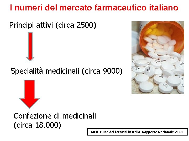 I numeri del mercato farmaceutico italiano Principi attivi (circa 2500) Specialità medicinali (circa 9000)