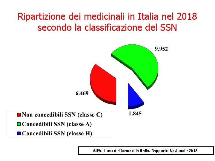 Ripartizione dei medicinali in Italia nel 2018 secondo la classificazione del SSN AIFA. L’uso