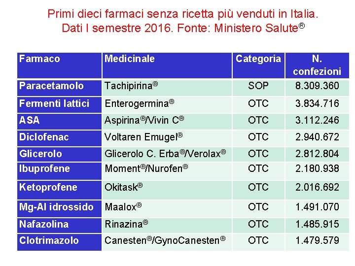 Primi dieci farmaci senza ricetta più venduti in Italia. Dati I semestre 2016. Fonte: