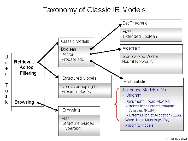 Taxonomy of Classic IR Models Set Theoretic Fuzzy Extended Boolean Classic Models U s