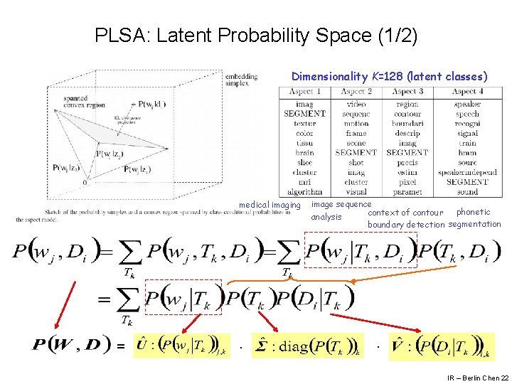 PLSA: Latent Probability Space (1/2) Dimensionality K=128 (latent classes) medical imaging = . image