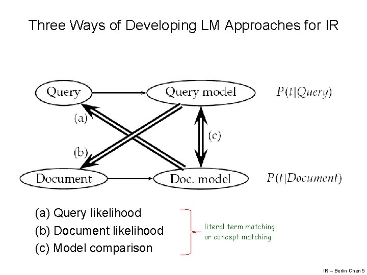 Three Ways of Developing LM Approaches for IR (a) Query likelihood (b) Document likelihood