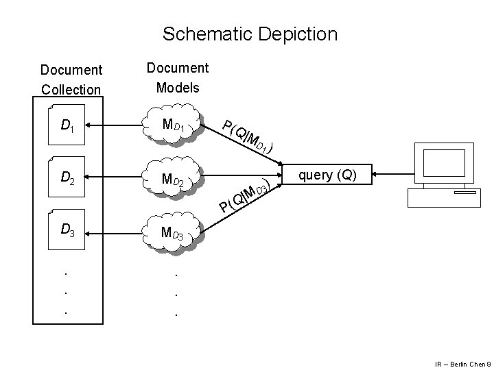 Schematic Depiction Document Collection Document Models D 1 MD 1 P(Q |M D )