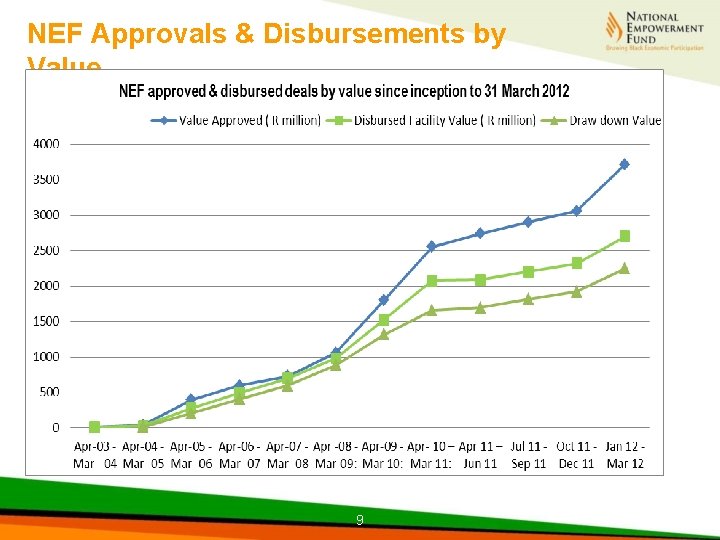 NEF Approvals & Disbursements by Value 9 