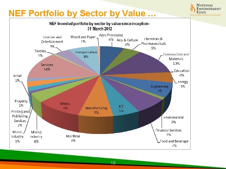 NEF Portfolio by Sector by Value … 10 