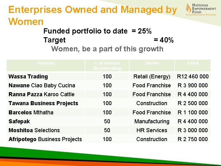 Enterprises Owned and Managed by Women Funded portfolio to date = 25% Target =