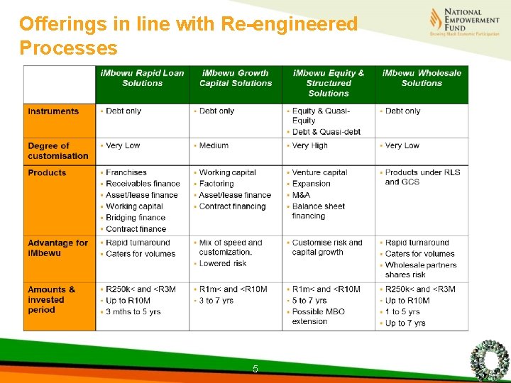 Offerings in line with Re-engineered Processes 5 