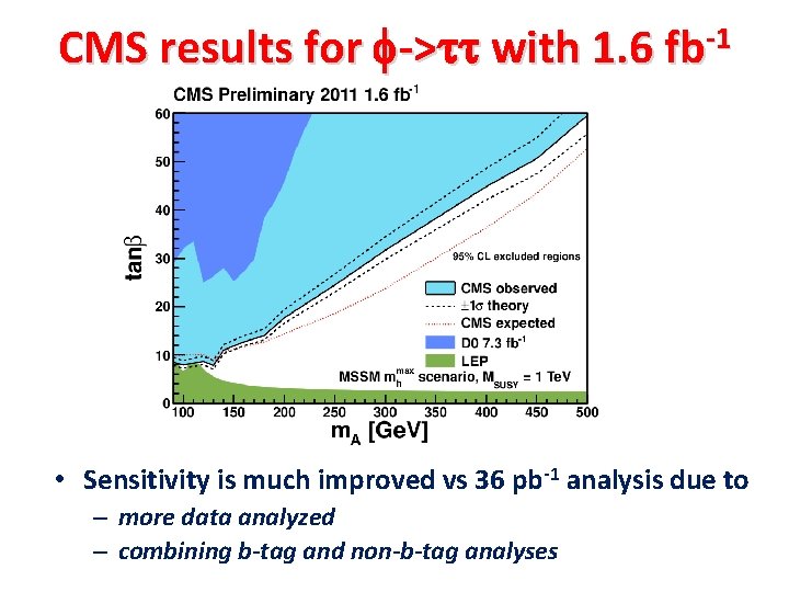 -1 CMS results for f->tt with 1. 6 fb • Sensitivity is much improved