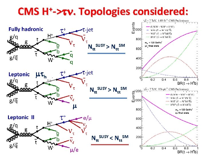 CMS H+->tn. Topologies considered: Ntt. SUSY > Ntt. SM mth mt h Ntt. SUSY