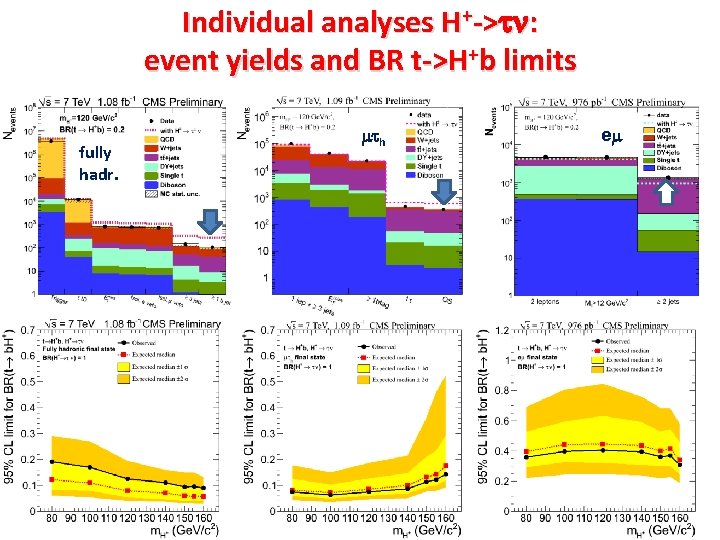 Individual analyses H+->tn: event yields and BR t->H+b limits fully hadr. mth em 