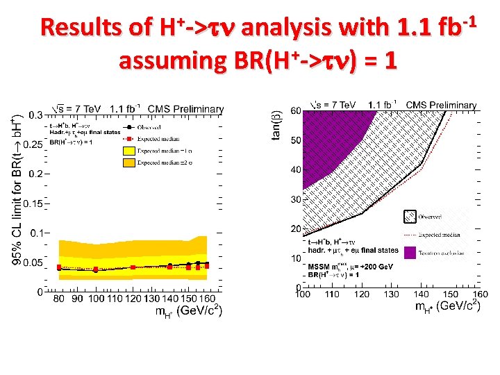 Results of H+->tn analysis with 1. 1 fb-1 assuming BR(H+->tn) = 1 