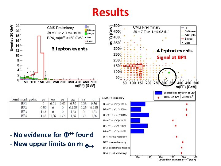 Results 3 lepton events - No evidence for F++ found - New upper limits