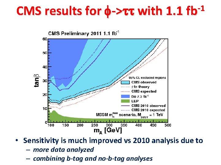 -1 CMS results for f->tt with 1. 1 fb • Sensitivity is much improved