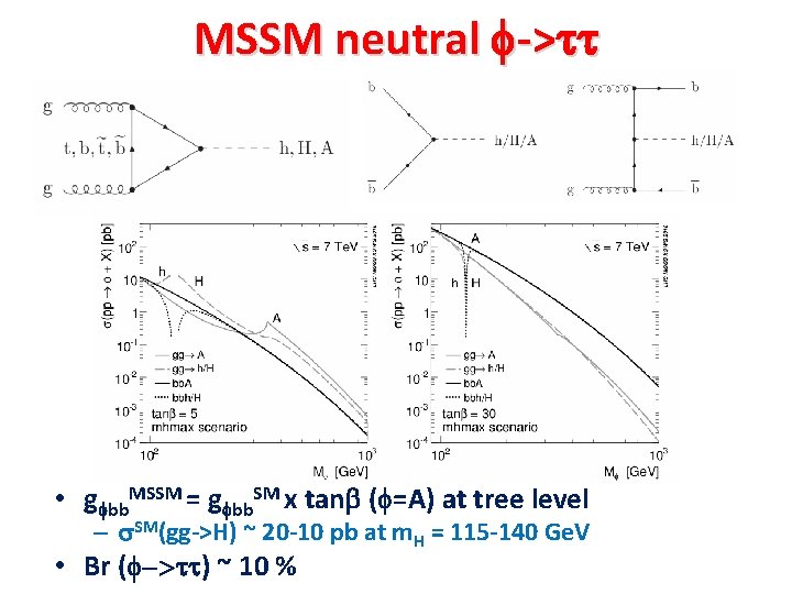 MSSM neutral f->tt • gfbb. MSSM = gfbb. SM x tanb (f=A) at tree