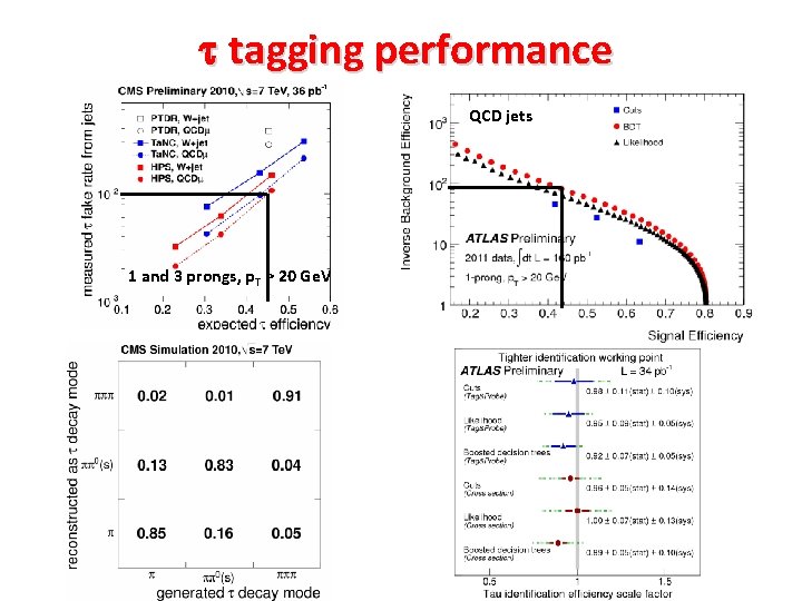 t tagging performance QCD jets 1 and 3 prongs, p. T > 20 Ge.