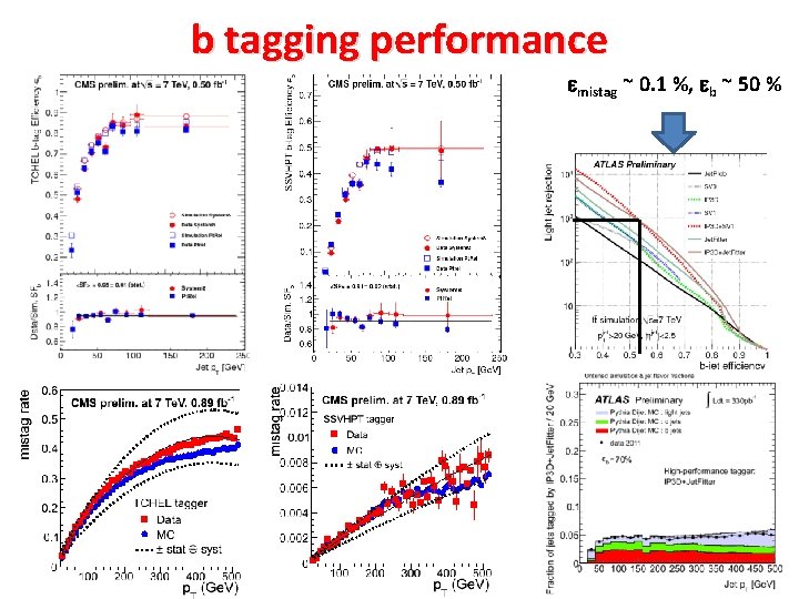 b tagging performance emistag ~ 0. 1 %, eb ~ 50 % 