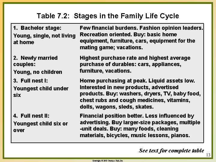 Table 7. 2: Stages in the Family Life Cycle 1. Bachelor stage: Few financial