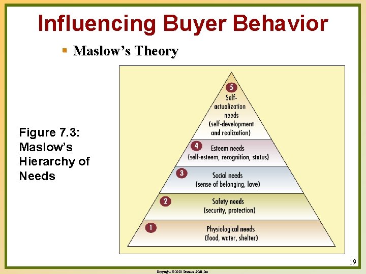 Influencing Buyer Behavior § Maslow’s Theory Figure 7. 3: Maslow’s Hierarchy of Needs 19