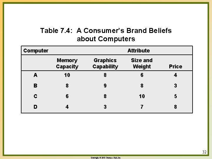 Table 7. 4: A Consumer’s Brand Beliefs about Computers Computer Attribute Memory Capacity Graphics
