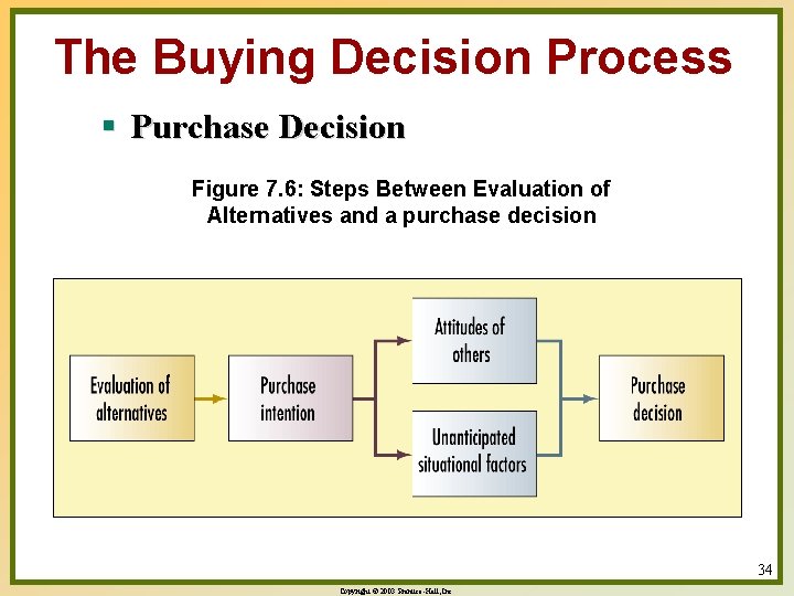 The Buying Decision Process § Purchase Decision Figure 7. 6: Steps Between Evaluation of