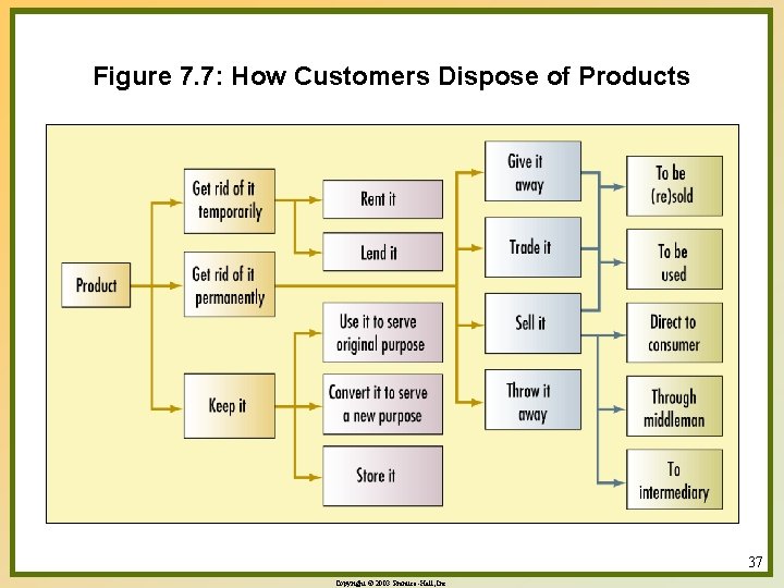 Figure 7. 7: How Customers Dispose of Products 37 Copyright © 2003 Prentice-Hall, Inc.