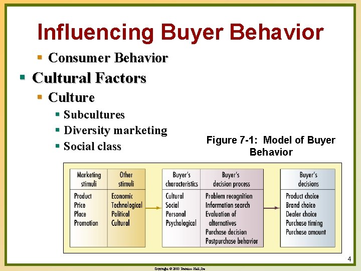 Influencing Buyer Behavior § Consumer Behavior § Cultural Factors § Culture § Subcultures §