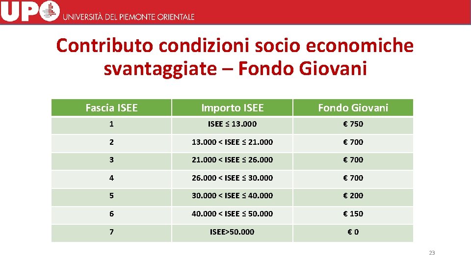 Contributo condizioni socio economiche svantaggiate – Fondo Giovani Fascia ISEE Importo ISEE Fondo Giovani