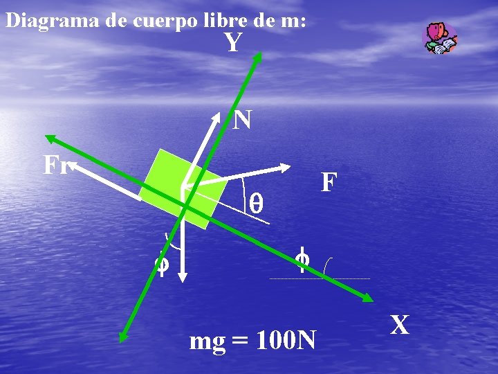 Diagrama de cuerpo libre de m: Y N Fr F mg = 100 N