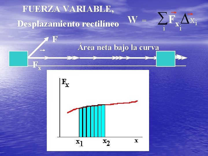 FUERZA VARIABLE, Desplazamiento rectilíneo W F Fx = Área neta bajo la curva i