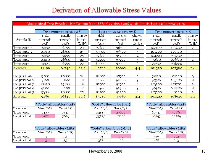 Derivation of Allowable Stress Values November 18, 2008 13 