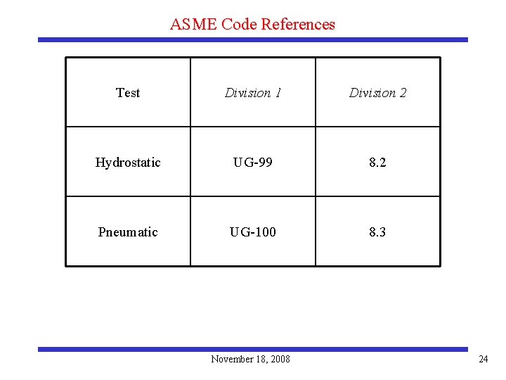 ASME Code References Test Division 1 Division 2 Hydrostatic UG-99 8. 2 Pneumatic UG-100
