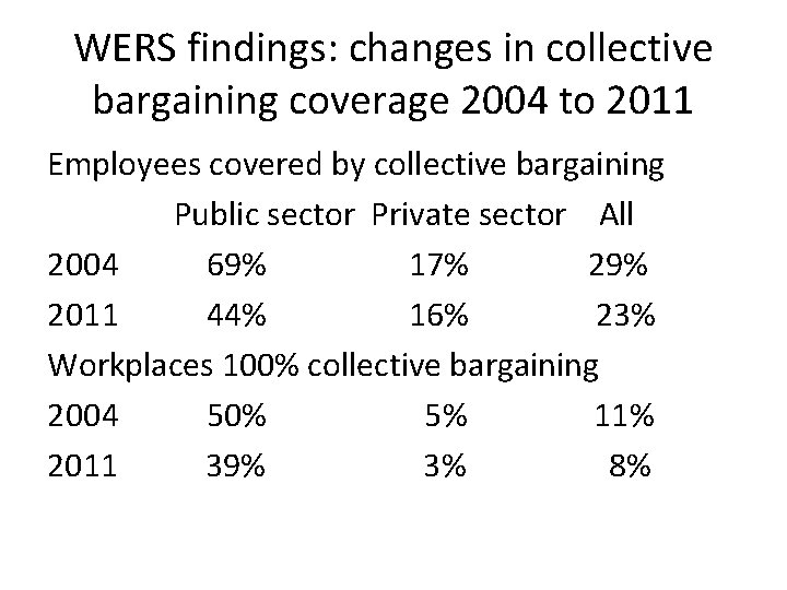 WERS findings: changes in collective bargaining coverage 2004 to 2011 Employees covered by collective