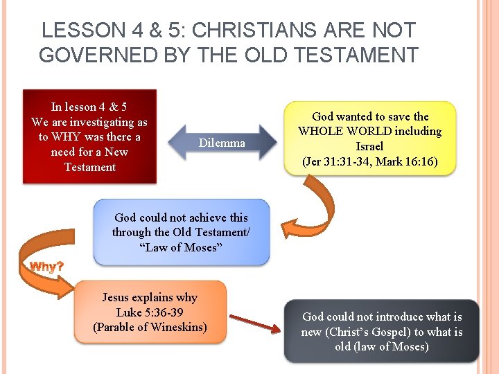 LESSON 4 & 5: CHRISTIANS ARE NOT GOVERNED BY THE OLD TESTAMENT In lesson