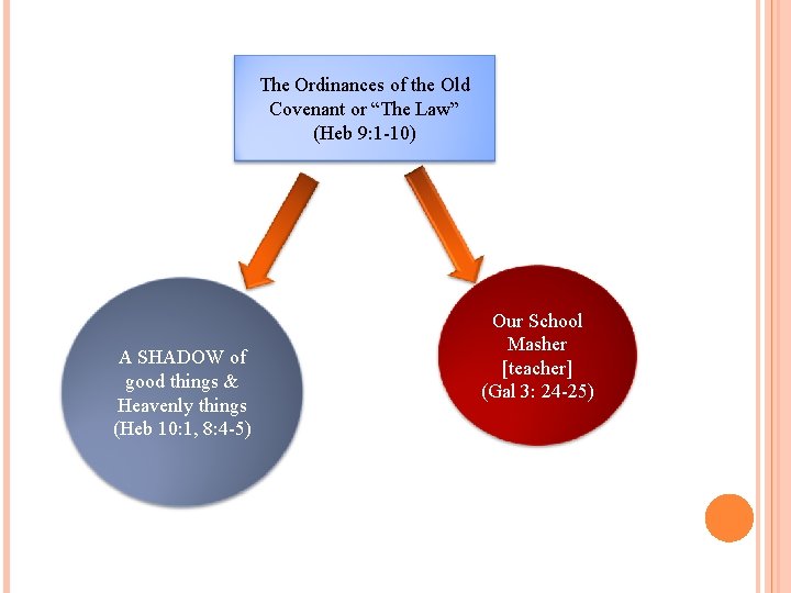 The Ordinances of the Old Covenant or “The Law” (Heb 9: 1 -10) A