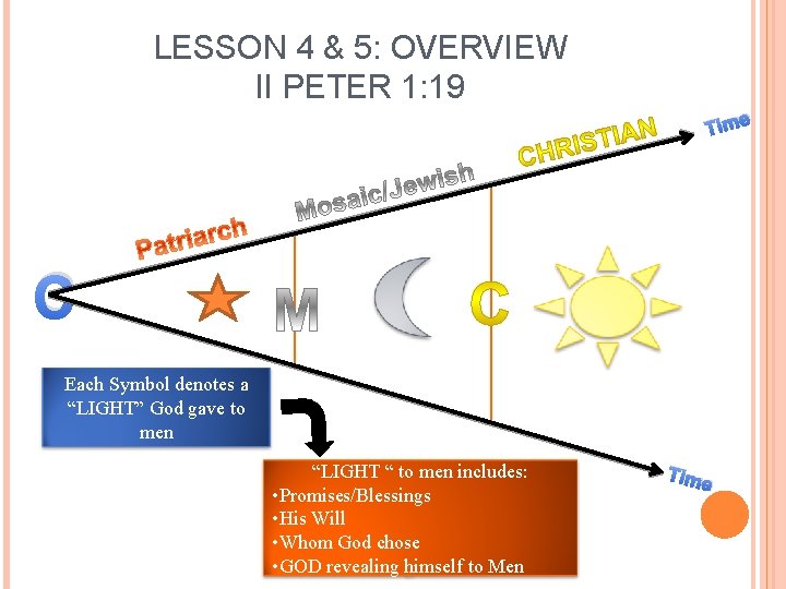 LESSON 4 & 5: OVERVIEW II PETER 1: 19 Time C Each Symbol denotes